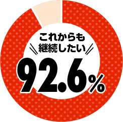 これからもけいぞくしたい 92.6%